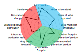 Methods and Indicators for Measuring the Social, Environmental and Economic Impacts of Food Quality Schemes, Short Food Supply Chains and Varying Public Sector Food Procurement on Agri-Food Chain Participants and Rural Territory