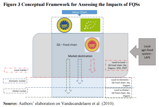 Conceptual framework and literature review for understanding the social, environmental and economic impacts of FQS, SFSC and varying PSFP policies on agri-food chain participants and rural territories